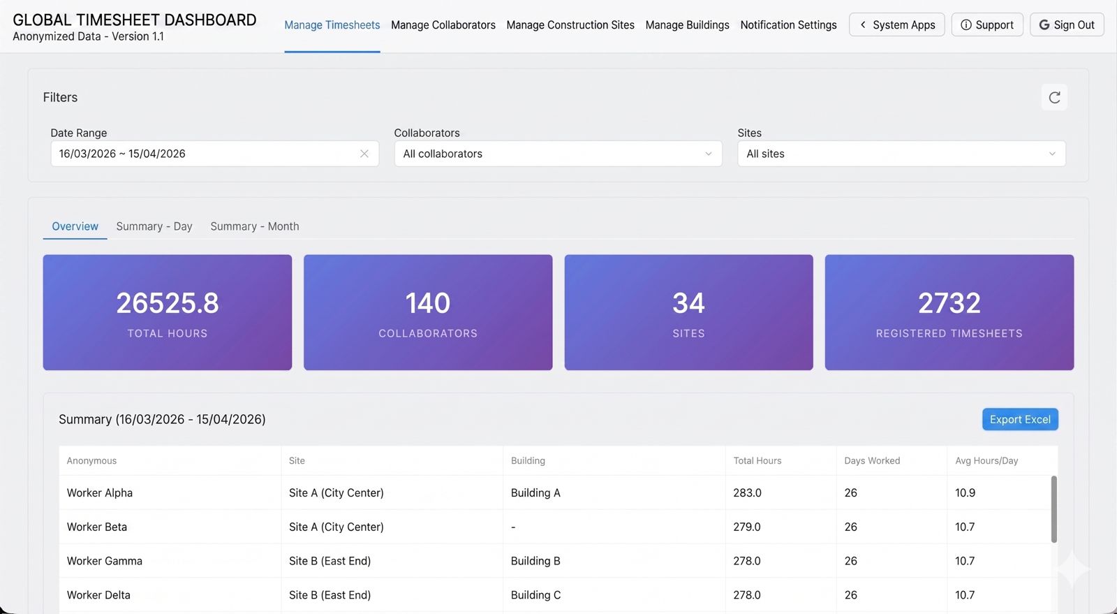 Dashboard Mirtilla — vista dettaglio cantieri